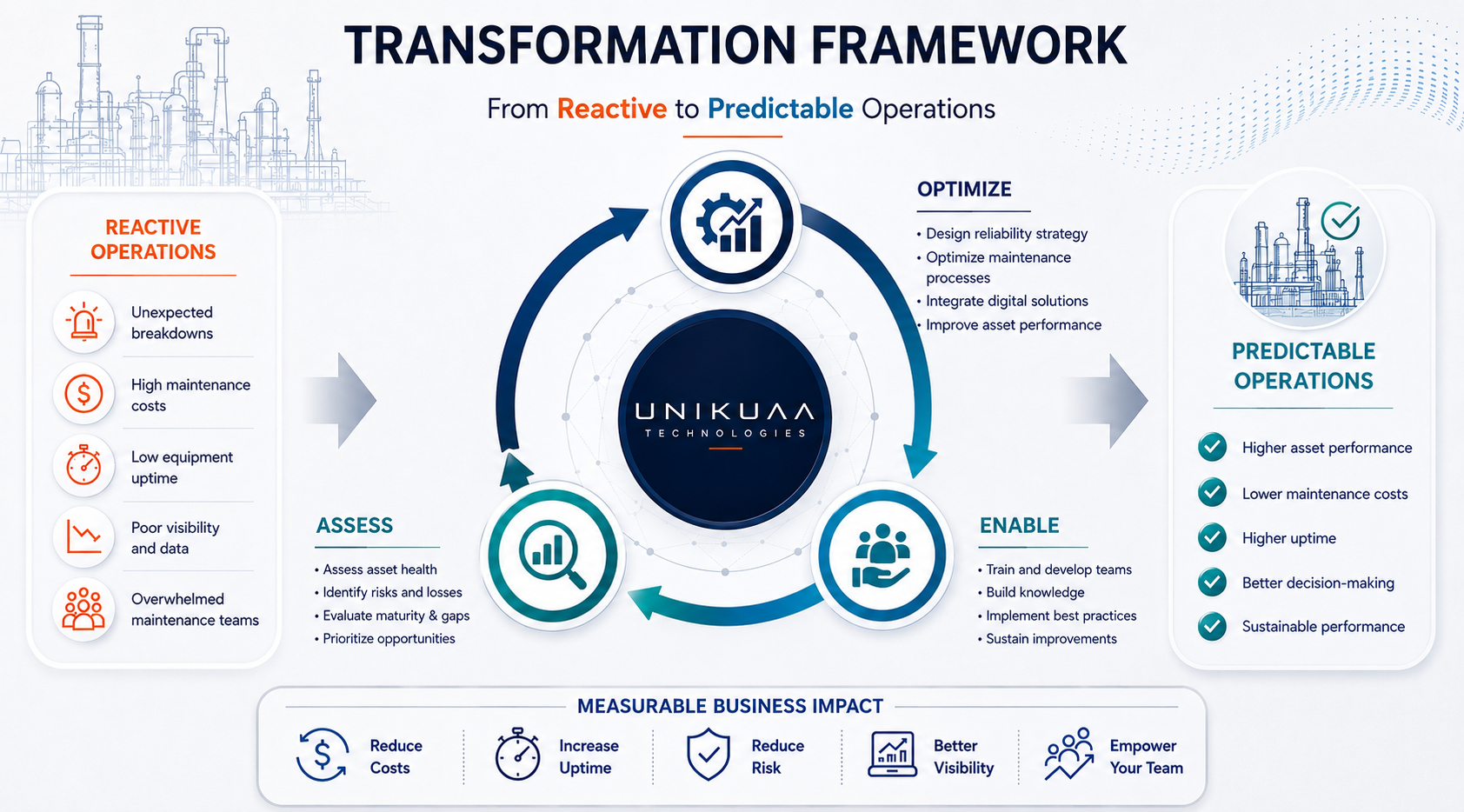 Unikuaa Technologies transformation framework from reactive to predictable operations