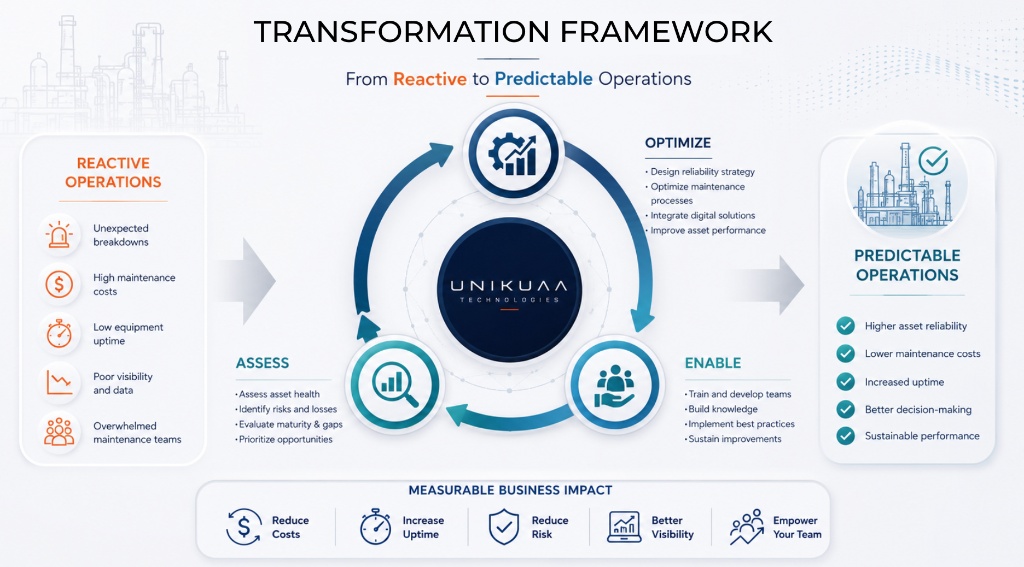 Unikuaa Transformation Framework: From Reactive to Predictable Operations